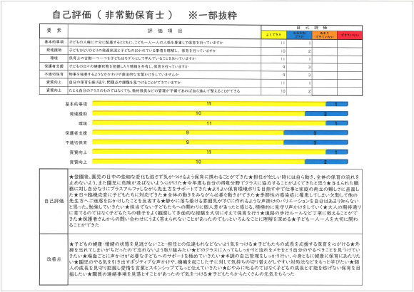 非常勤保育士・保育士以外　自己評価